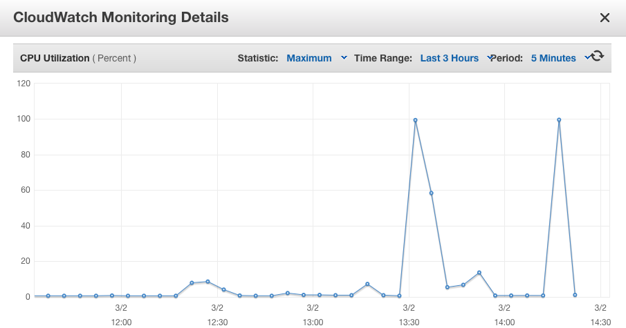 CPU utilization graph for one of our CI runner instance.